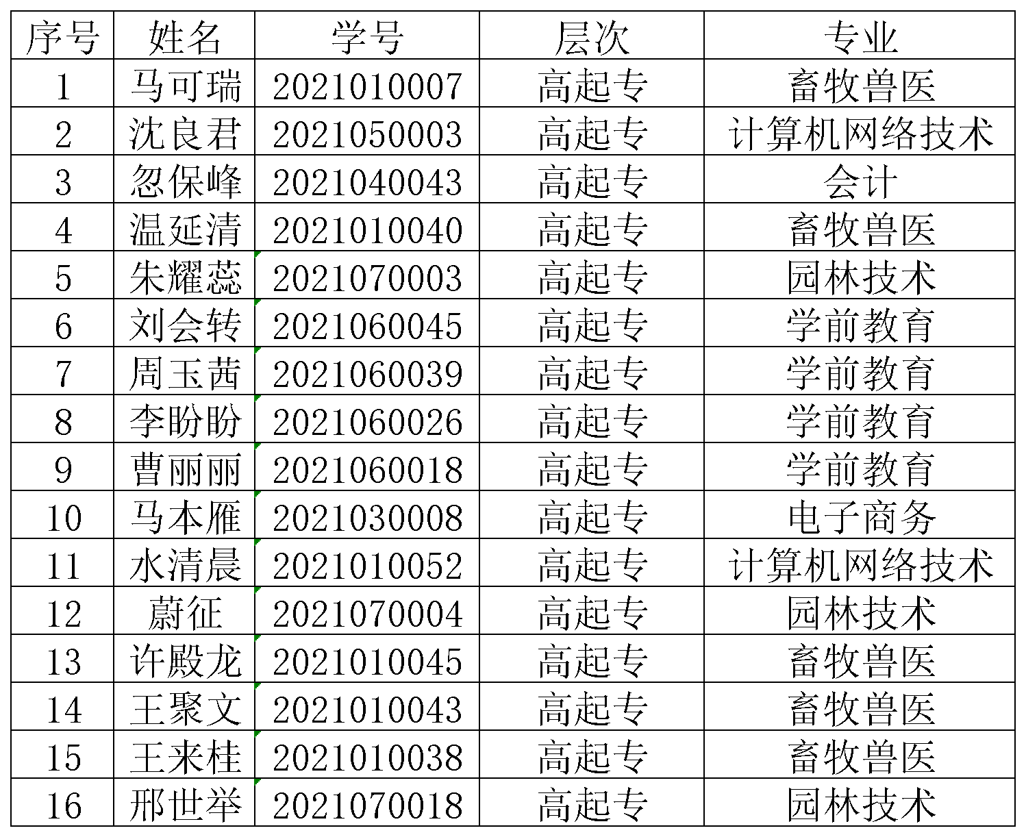 2021级不及格学生名单(1)_Sheet1.png